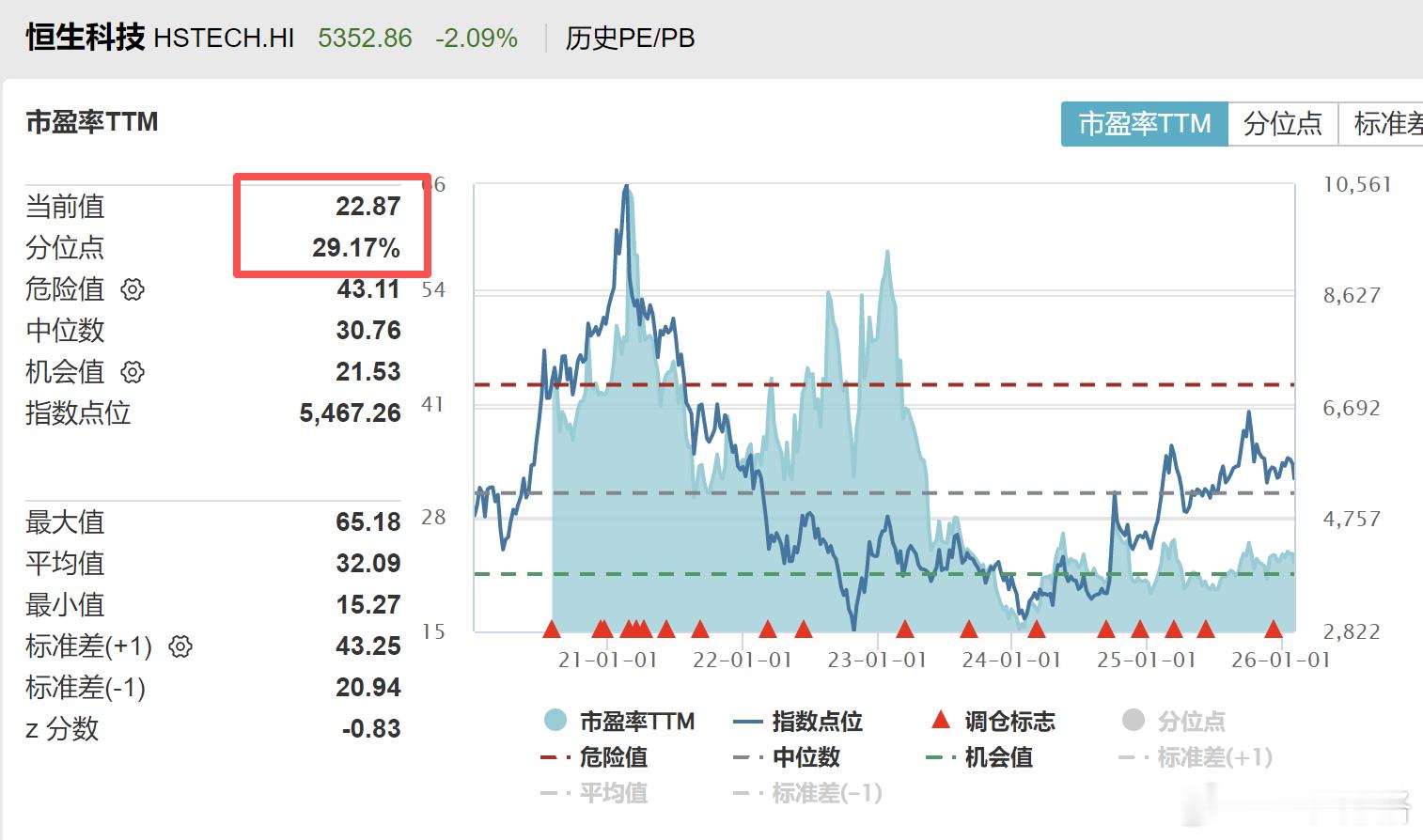 恒生科技又又跌出新低了最近半年回撤都超20%了。大家说咋办？加仓不加仓？恒生科技