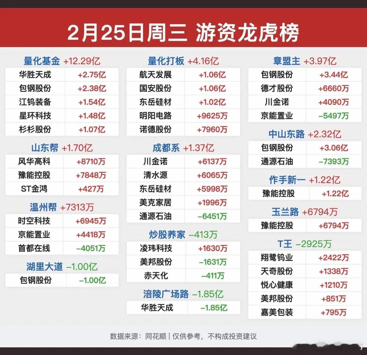 2.25周三  游资大佬抢筹 龙虎榜！市场热点方向：稀土永磁、金属钨锂、化工、地