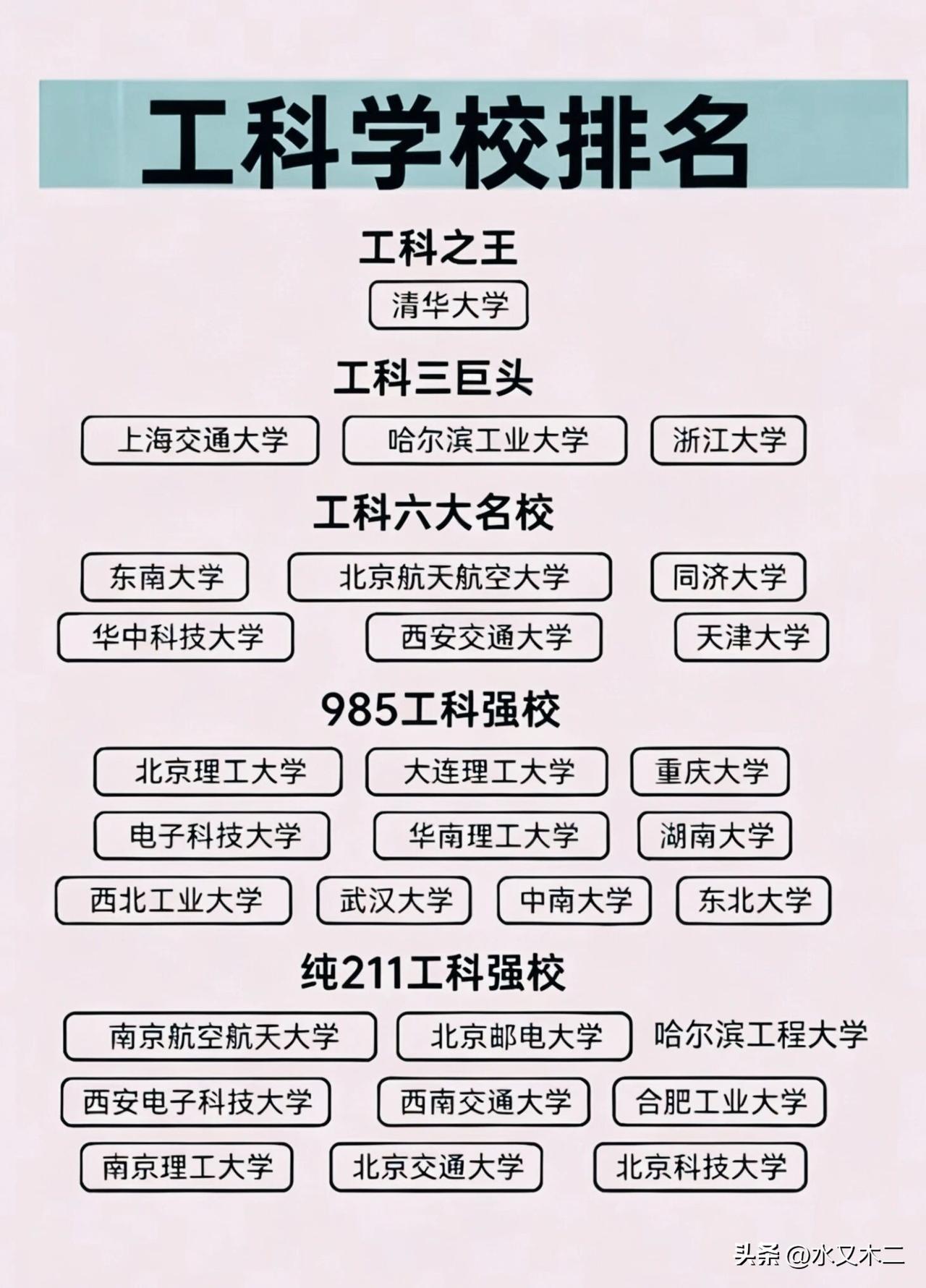工科强校大致可以分成六个等级，其中清华大学独一档，工科之王无可争议；第二档有三所