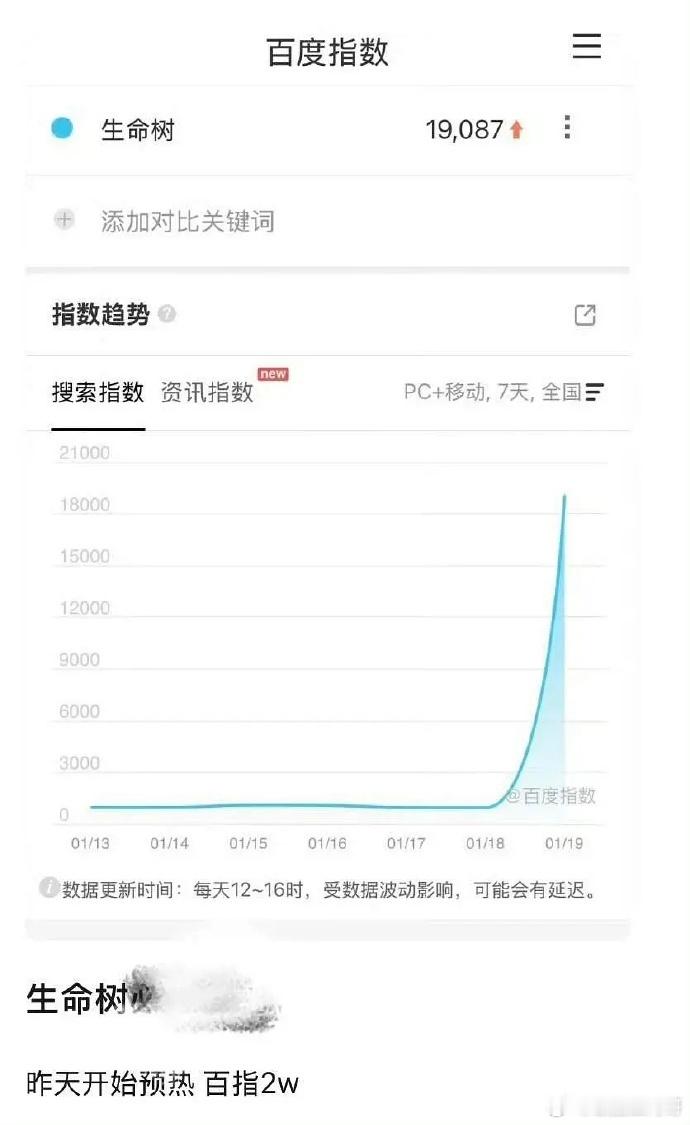 杨紫《生命树》，抖指11.2w，百指19087，就这官博还没宣传 