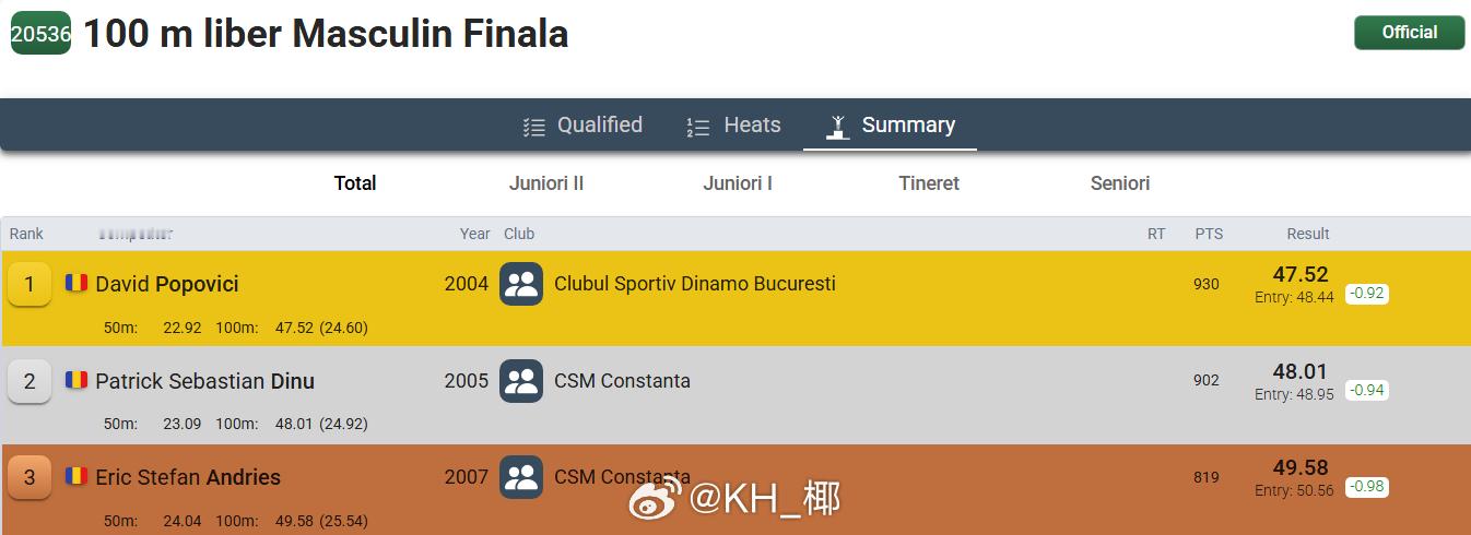 罗马尼亚游泳锦标赛 男100自决赛波波维奇 47.52 Patrick Dinu