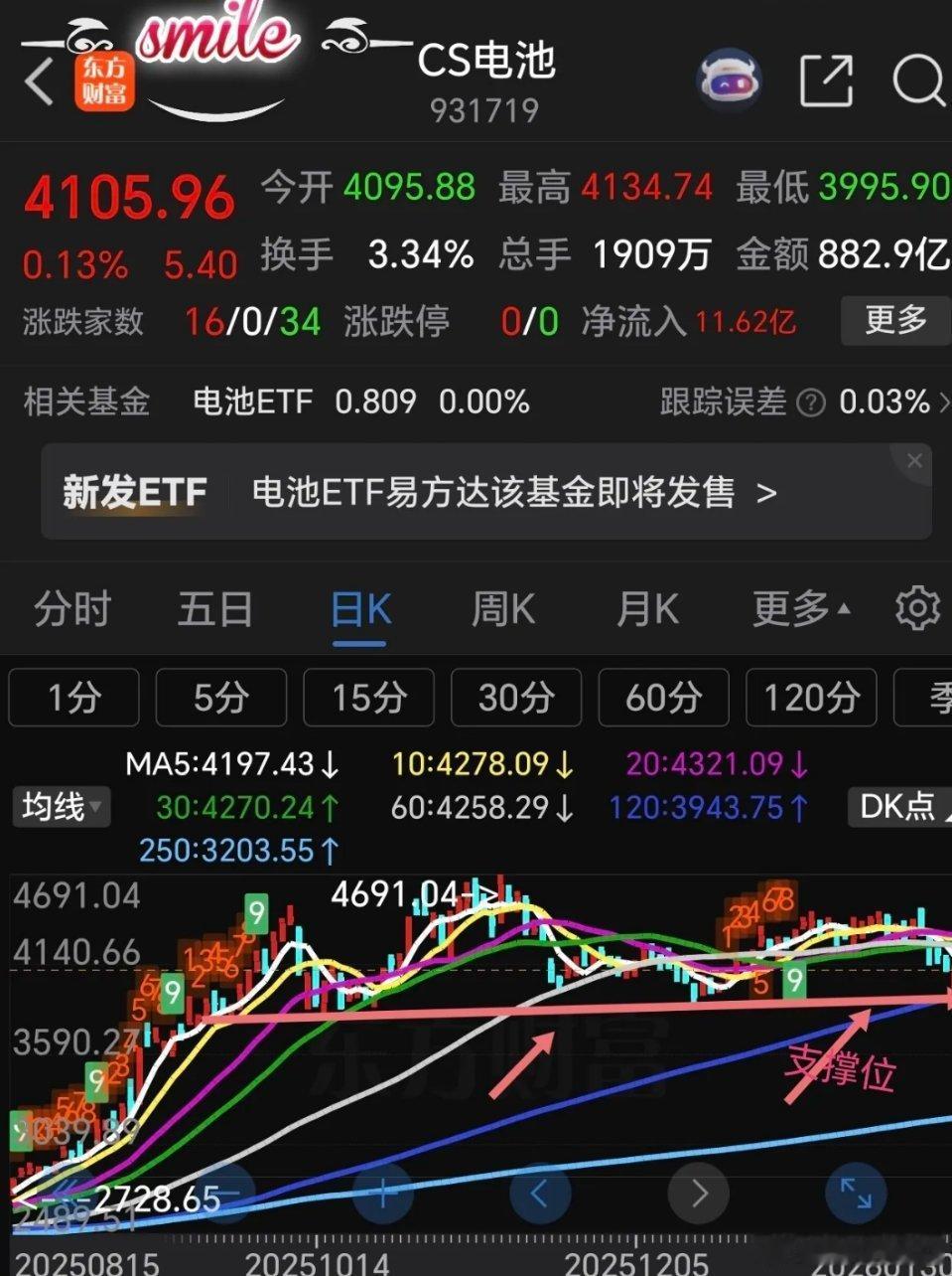 中证电池走势没有预期的强，如下图所示，日线周线下跌趋势，日线下周有可能考验下方半