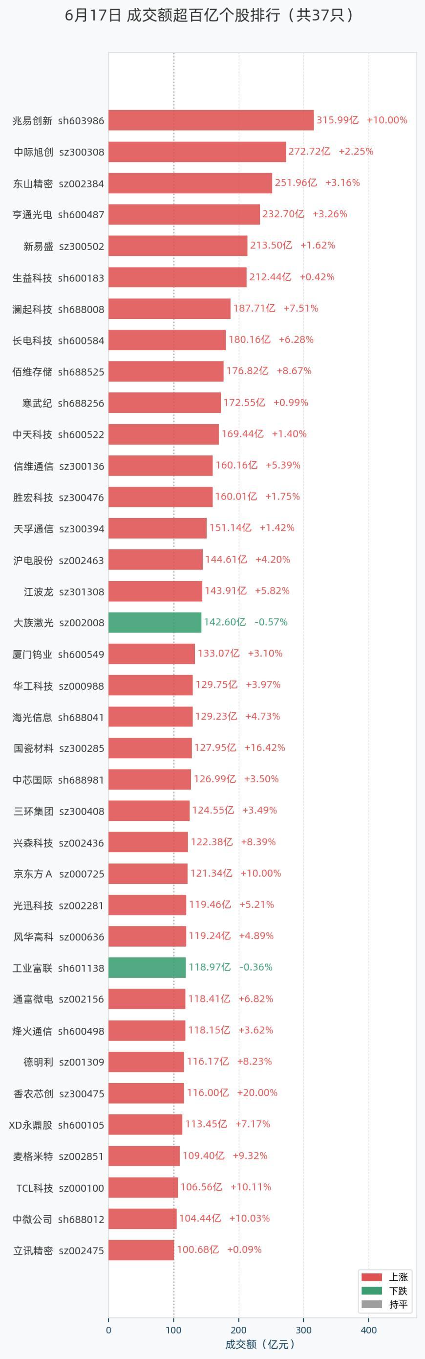 【行情回顾】2026年6月17日，A股市场共有37家个股成交额超过百亿元，分别是