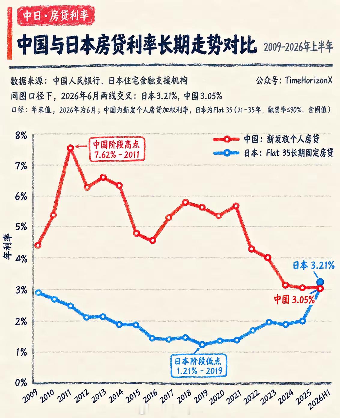 时代真的变了：曾经靠零利率甚至负利率躺平的日本，房贷利率竟然反超了中国——十年前