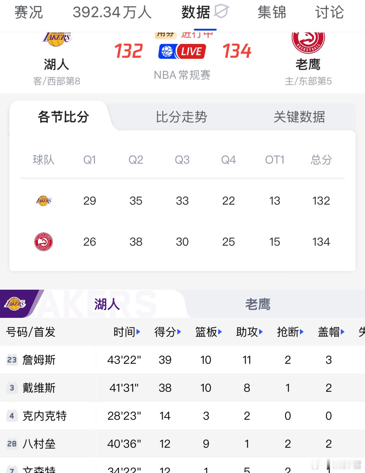 湖人vs老鹰 特雷杨三分绝杀！湖人继续连败[允悲] 