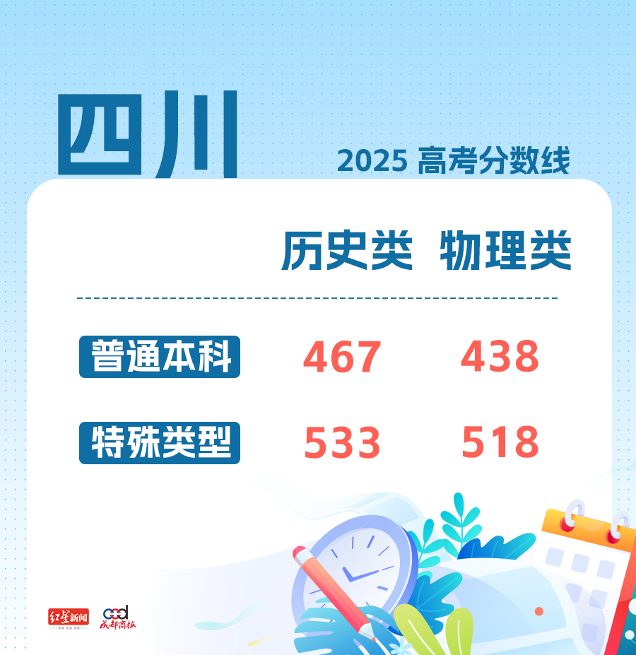 #2025年四川高考分数线#【官方发布！四川省2025年普通高校招生录取控制分数