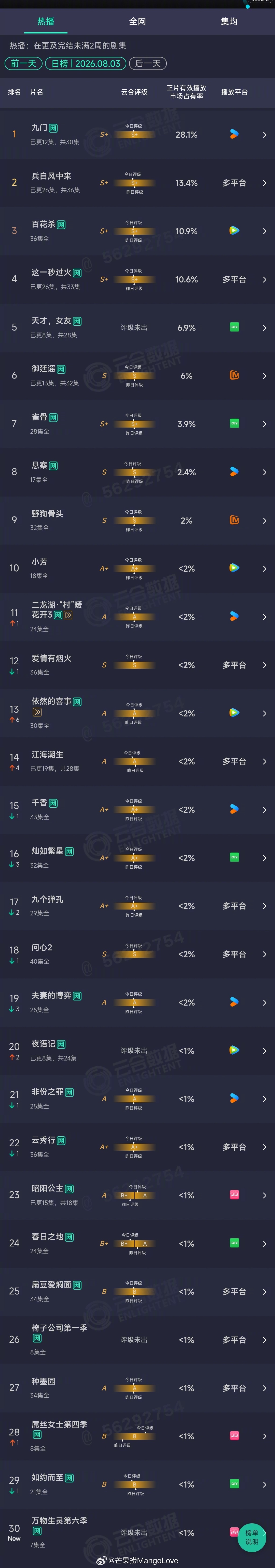 2026年08月03日云合剧集正片有效播放量市占率TOP301 九门 28.1%