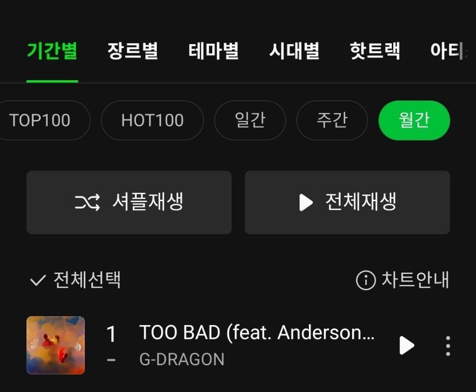 权志龙《TOO BAD》位居Melon月榜第1️⃣ 🎉累计2️⃣个月2025年