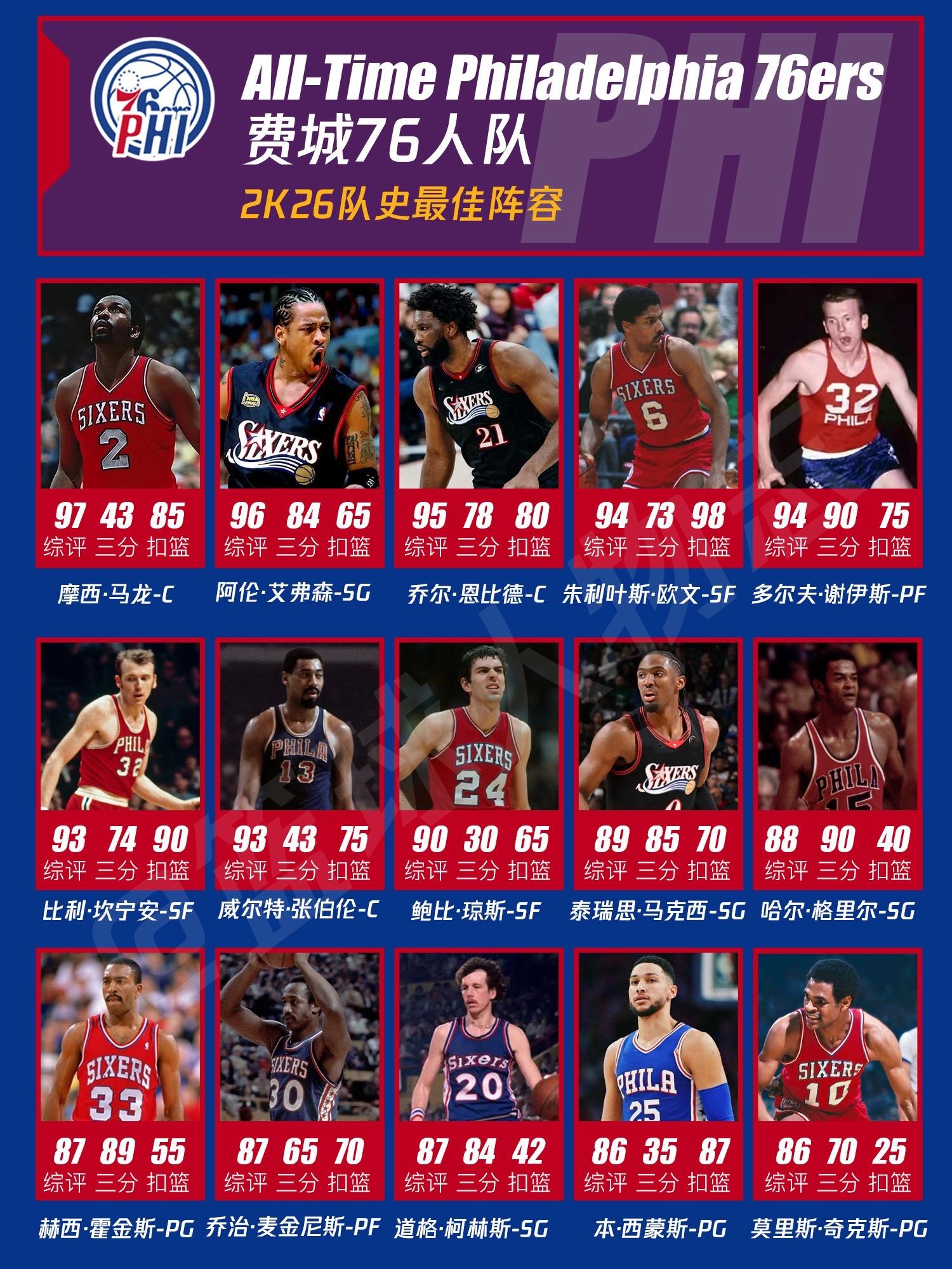 NBA2k费城76人队史最佳阵容。你们肯定会问，为什么没有飞猪