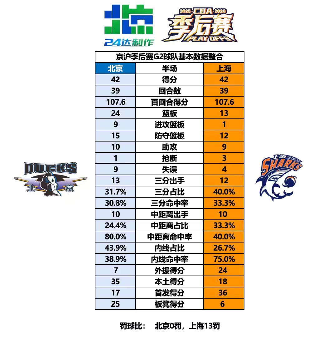 北京首钢北京首钢cba季后赛cba半决赛北京男篮上海男篮vs北京男篮 💙【京沪