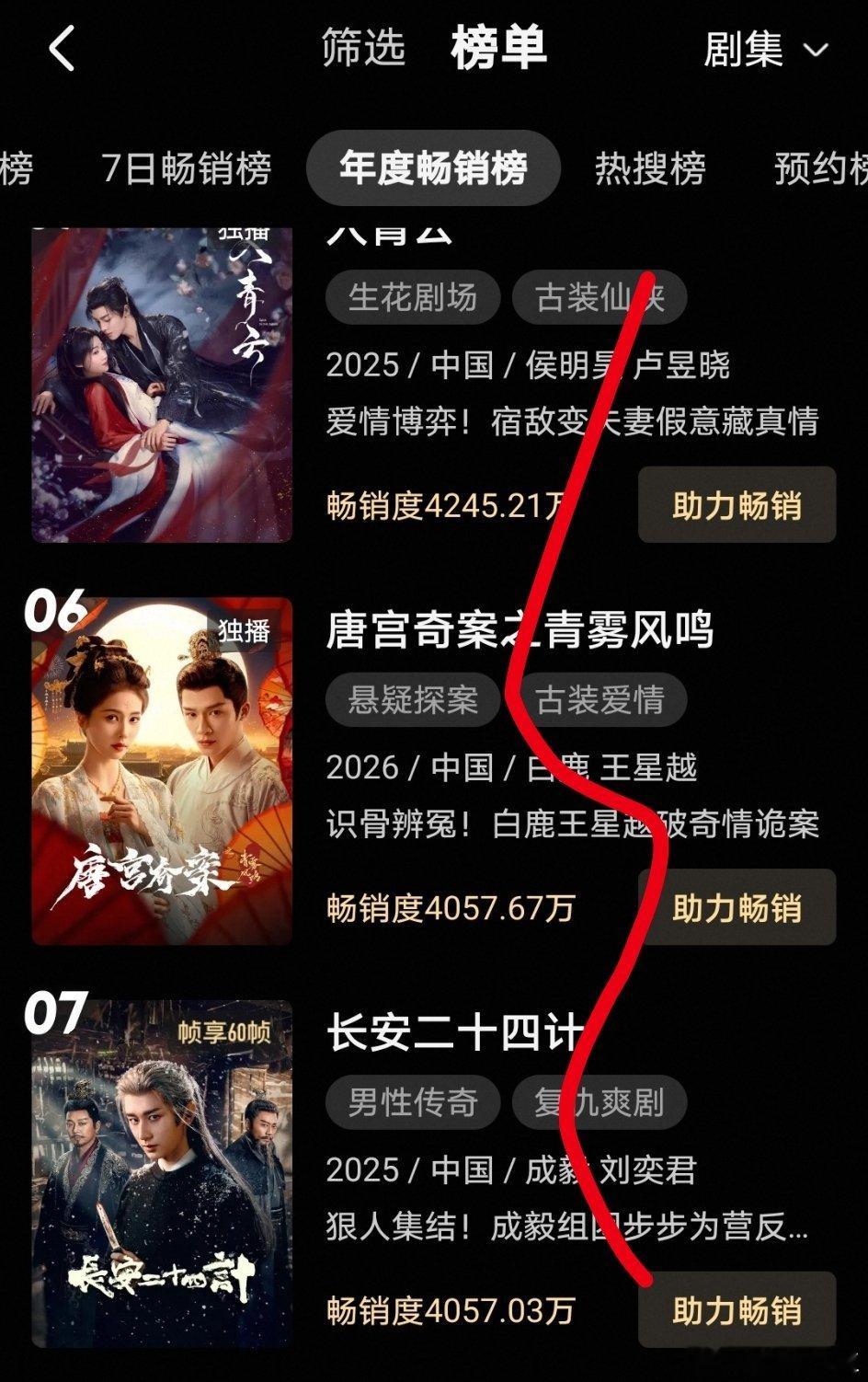 酷《唐宫奇案》超过《长安二十四计》成为年榜第六了，看看最终能否超过《入青云》 