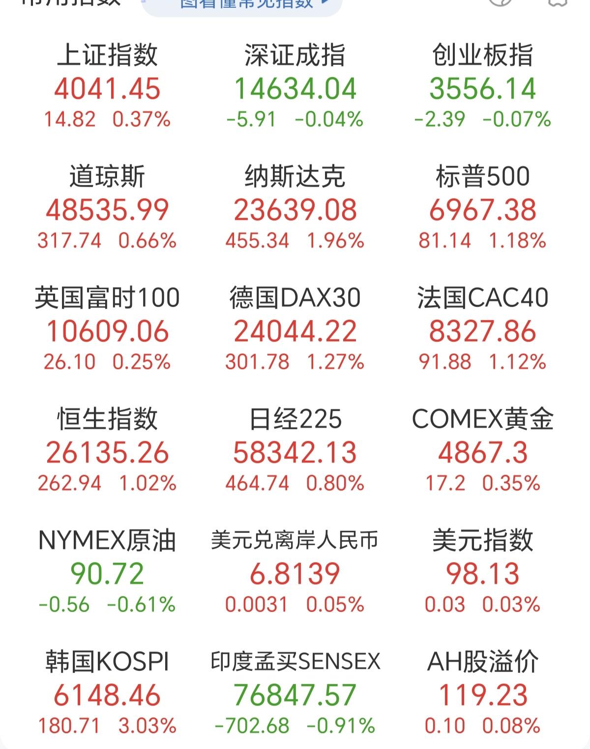 现在的A股，每天就是开盘的时候最高，接着就是冲高回落，目前创业板和深证已经绿了，