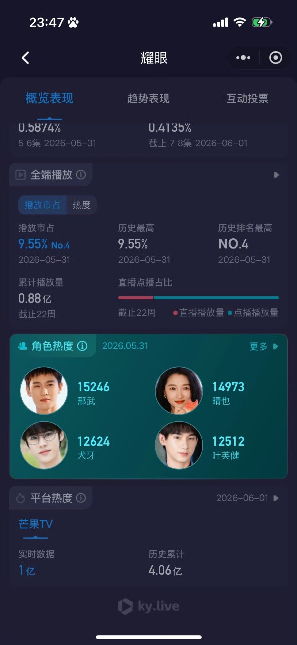 李昀锐耀眼单日播放量破亿