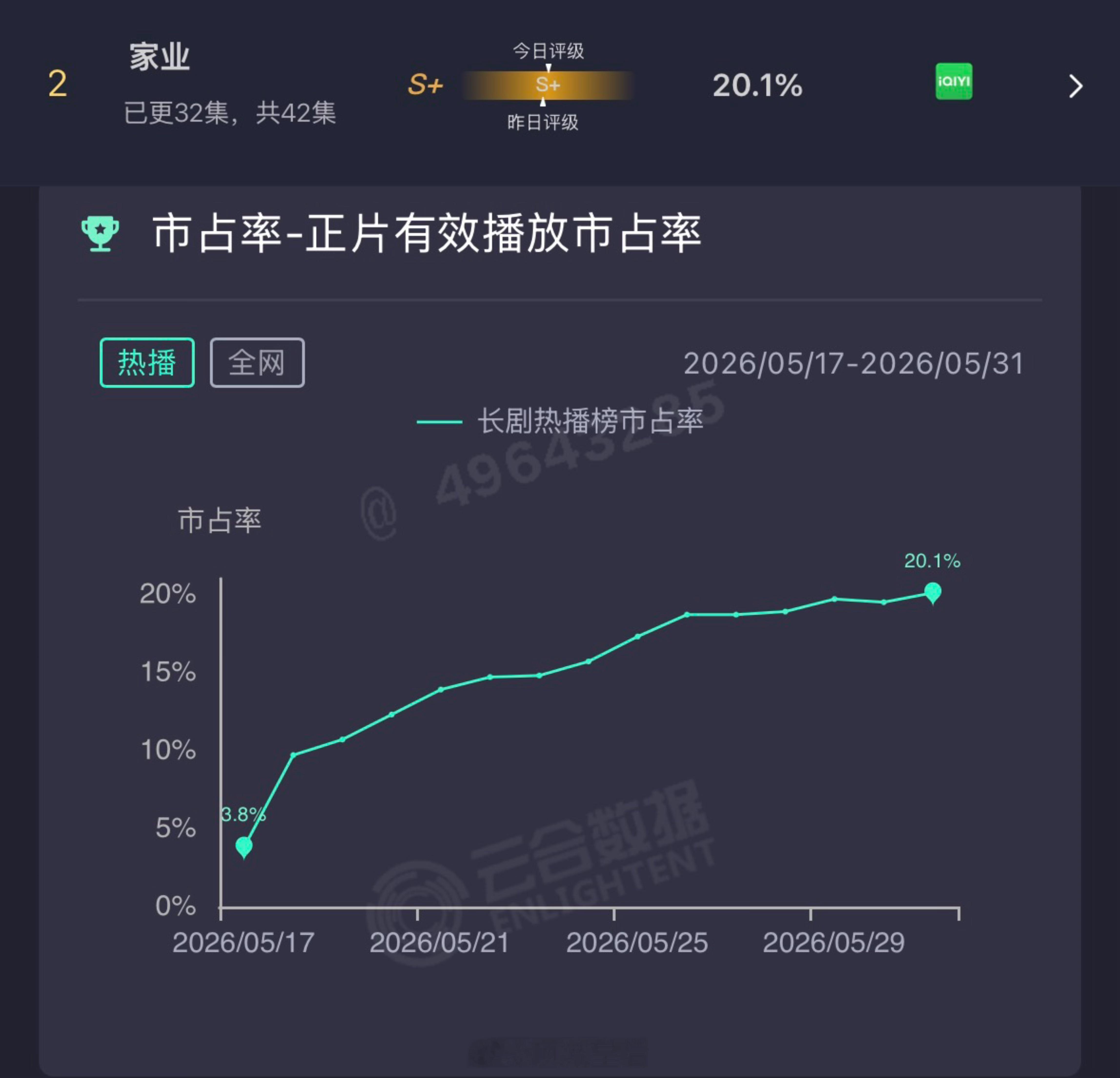 生命树的长尾效应还在持续，家业☁️破20%，杨紫播剧效果太好啦。 