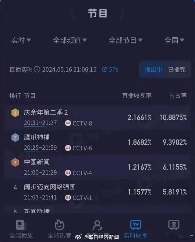 #庆余年 剧王#《庆余年2》开播一个小时热度破30000，看出来🐧你是真的很开