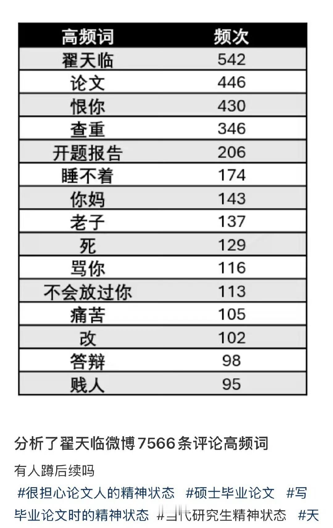 翟天临微博评论高频词笑死我了 