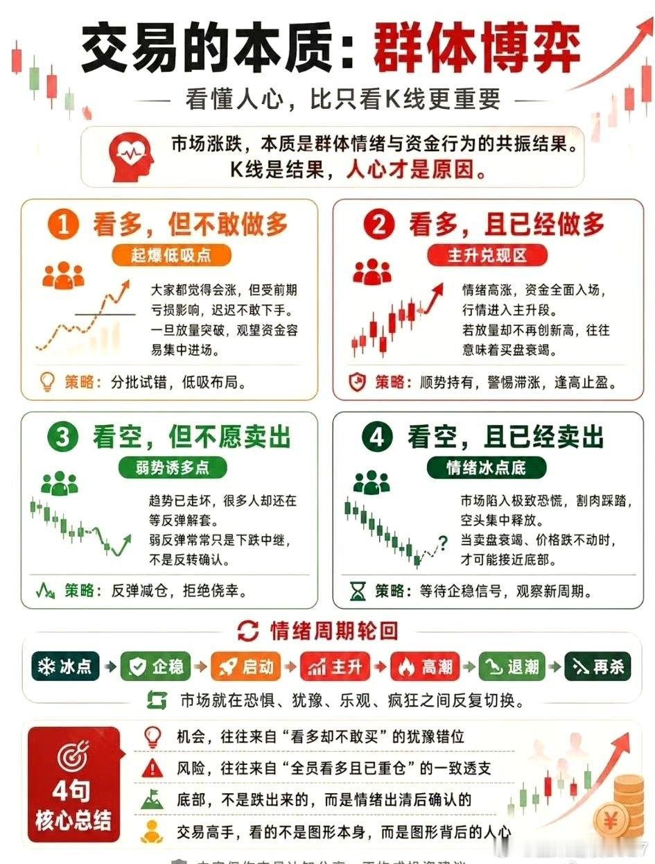 看懂人心，才是交易的核心；K线，不过是市场情绪留下的痕迹。很多人整日钻研均线、支