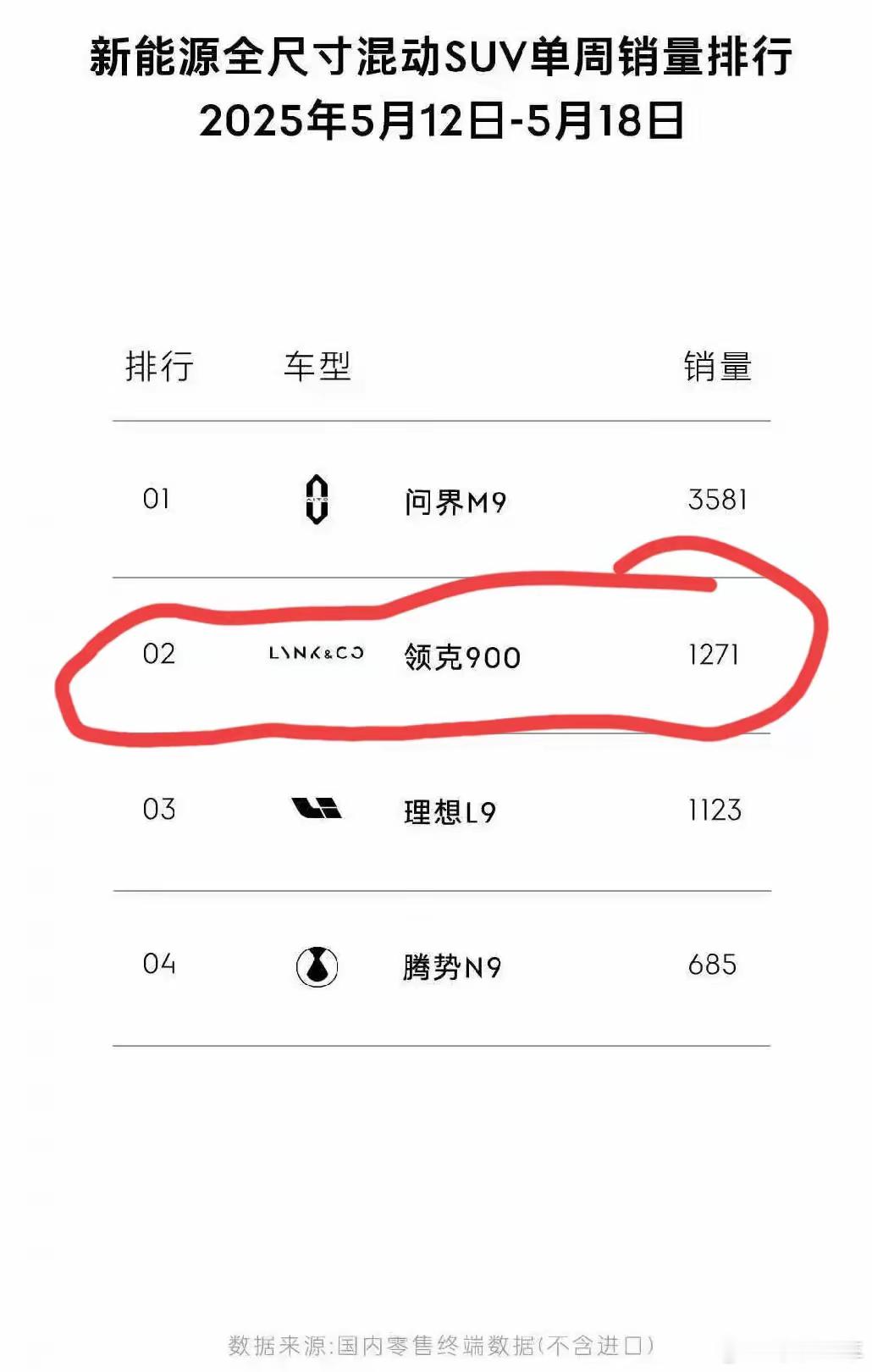 M9和领克 900都在，但是问界m8怎么没上榜。领克[超话]新能源汽车问界领克 