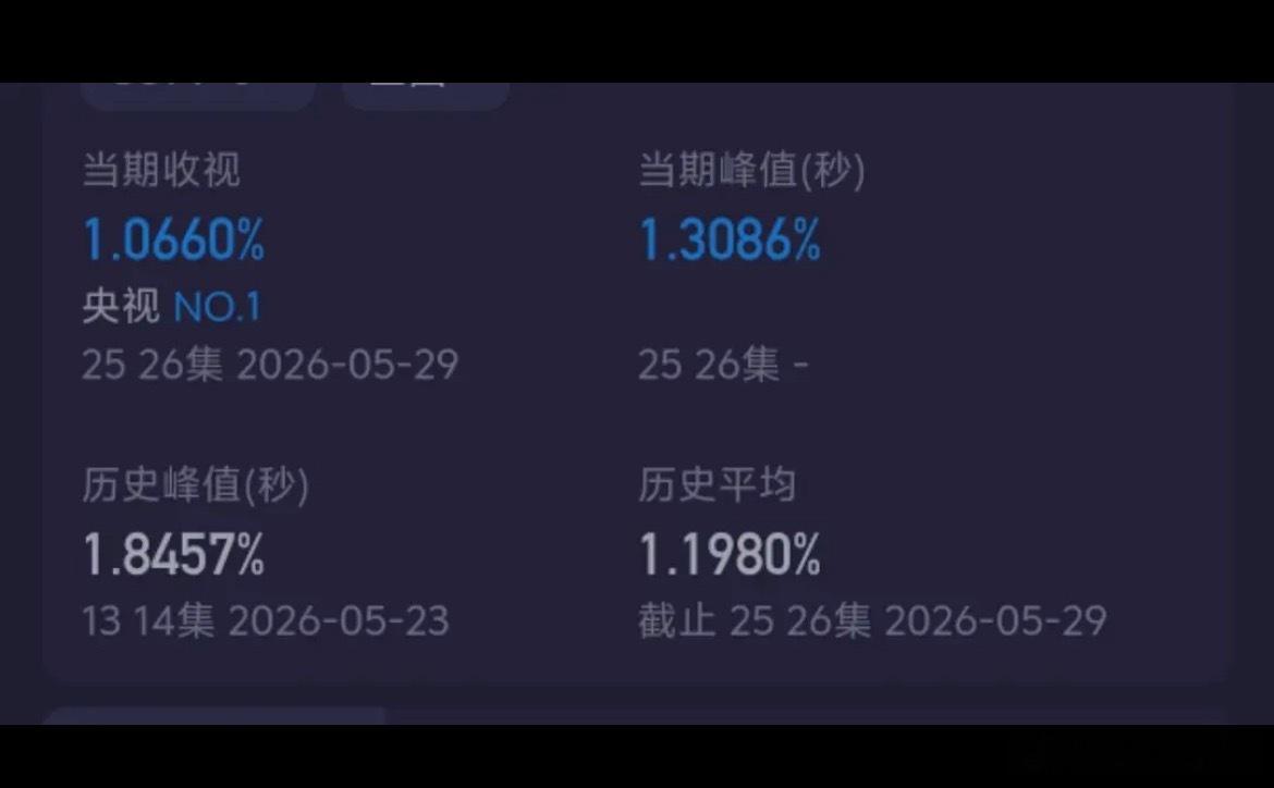 杨紫家业两集均值1.06，扑出了新高度 