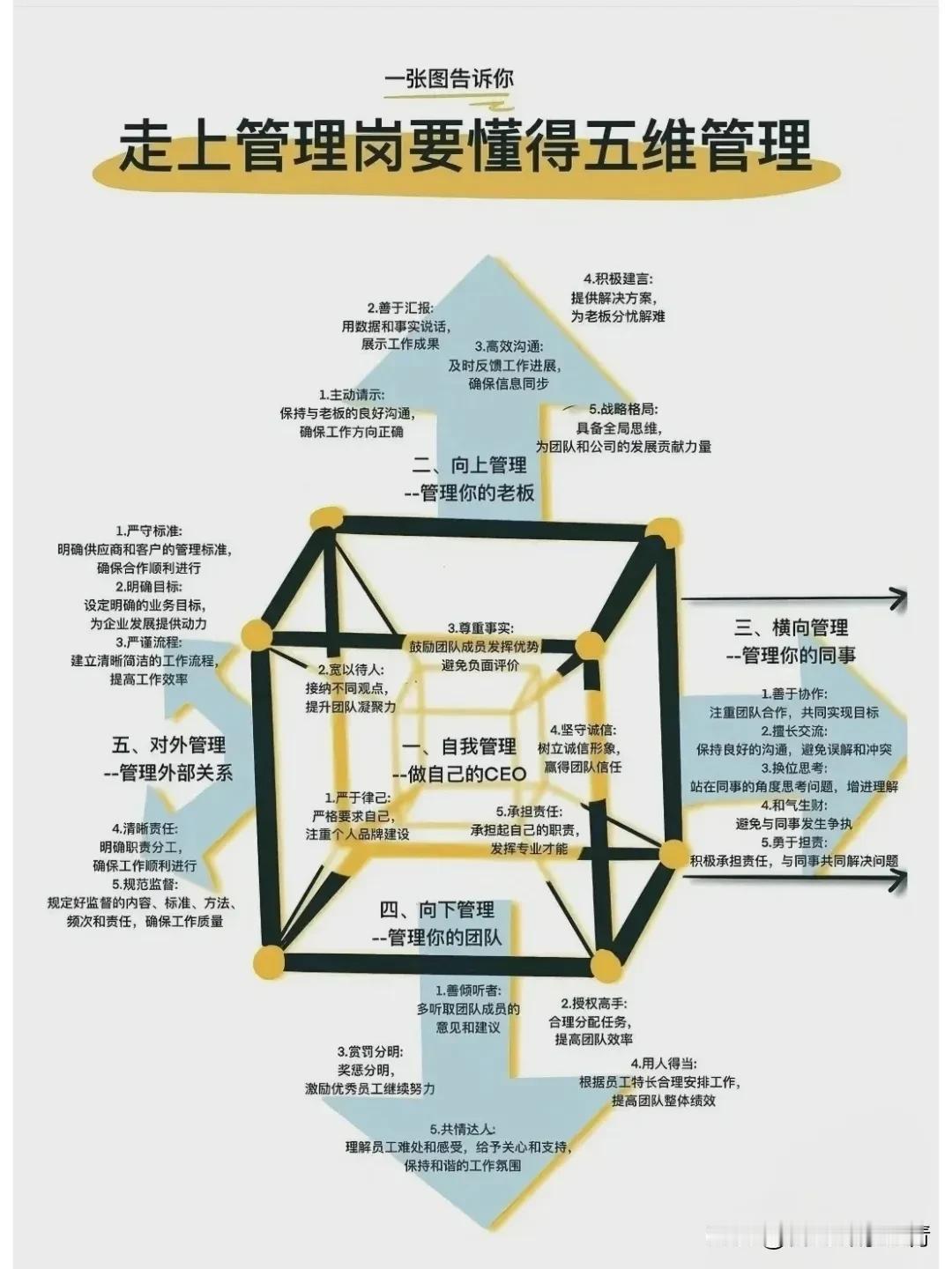 走上管理岗位要懂得五维管理#管理者责任探讨# #管理方式讨论#