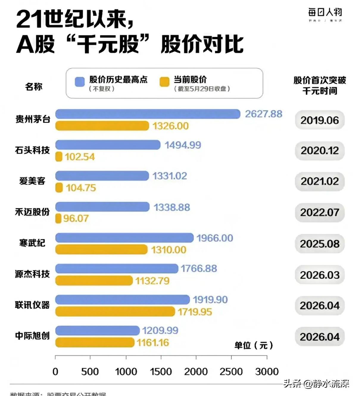 A股股王的位置，最近换人比换季还快。

源杰科技刚坐上去，寒武纪就涨停抢回来，然