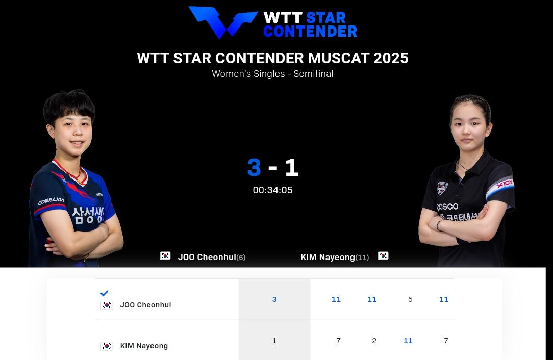 朱芊曦战胜了金娜英，进入了马斯喀特球挑赛女单决赛，也拿到了参加香港总决赛的门票。