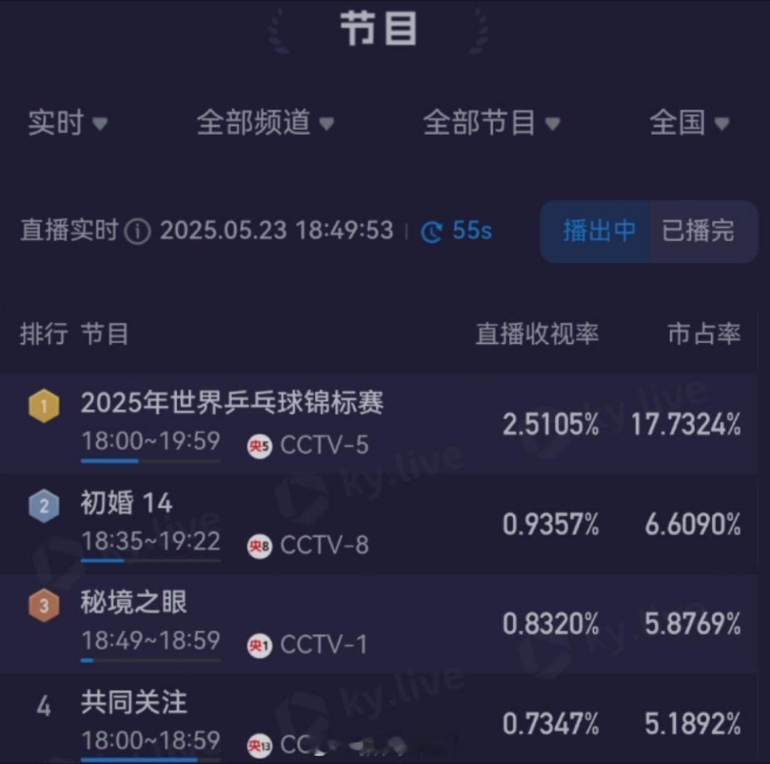乒乓球比赛酷云实时收视率2.5%   断层第一 ​​​