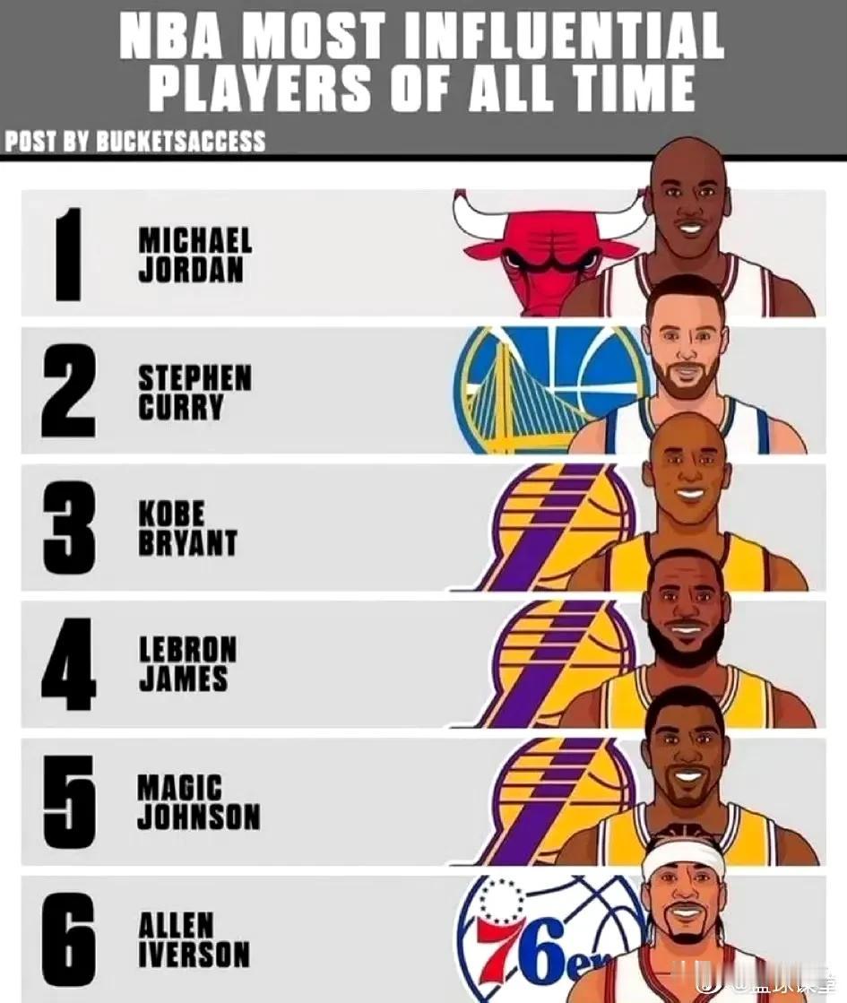 NBA历史最具影响力排名：乔丹GOAT，艾弗森上榜，詹姆斯仅第四！

今日，美媒