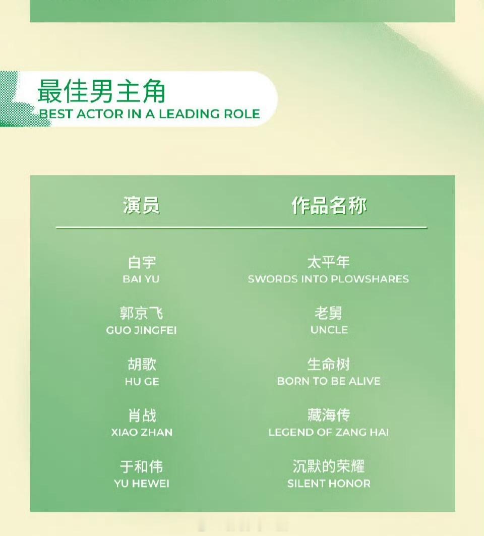 2026白玉兰奖 第31届白玉兰奖最佳男主角提名名单公布，你看好谁拿？白宇   