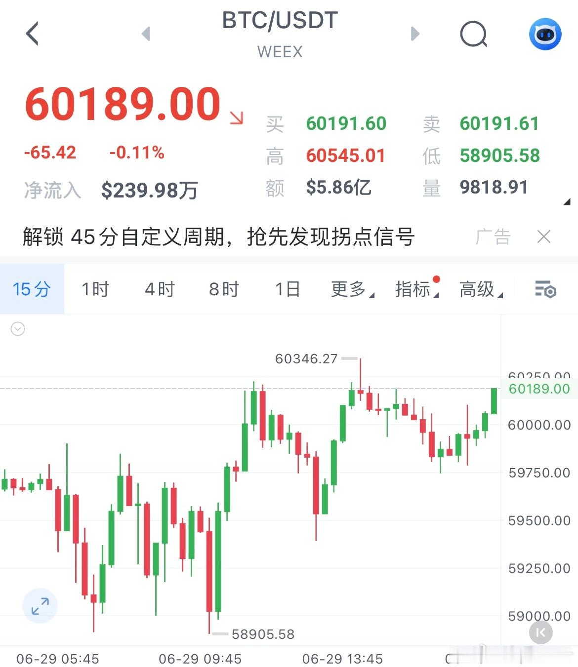 区块链  现价福利箪：60200附近崆下来，目标看向59500比特币超话币圈区块