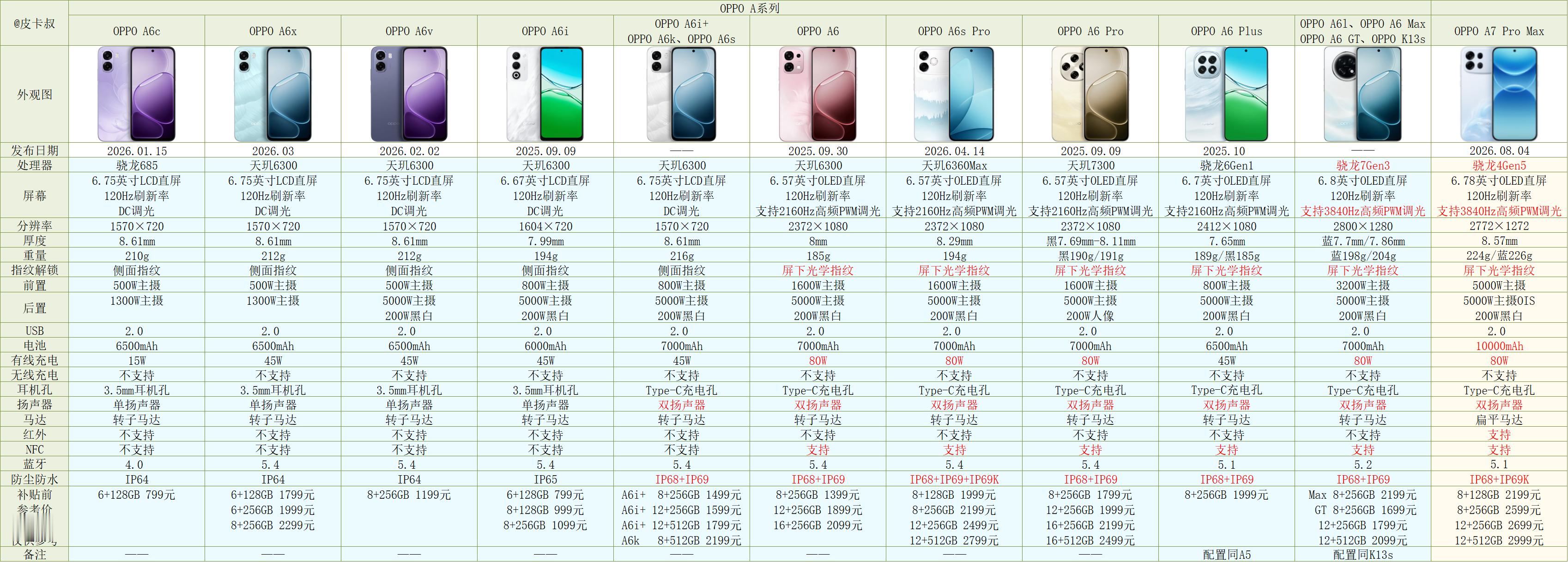 OPPO A7 Pro Max参数对比出炉。OPPO首款1万毫安时的机型，搭载骁