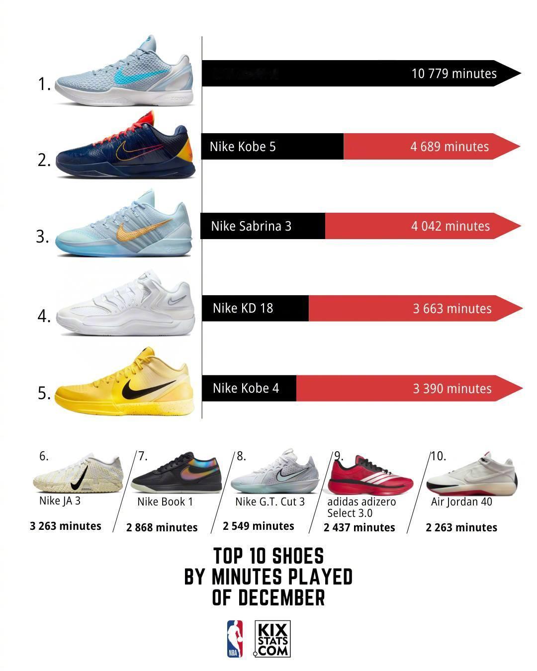 kixstats统计了12月份NBA球员上脚球鞋的总时长排行！科比的Kobe 6