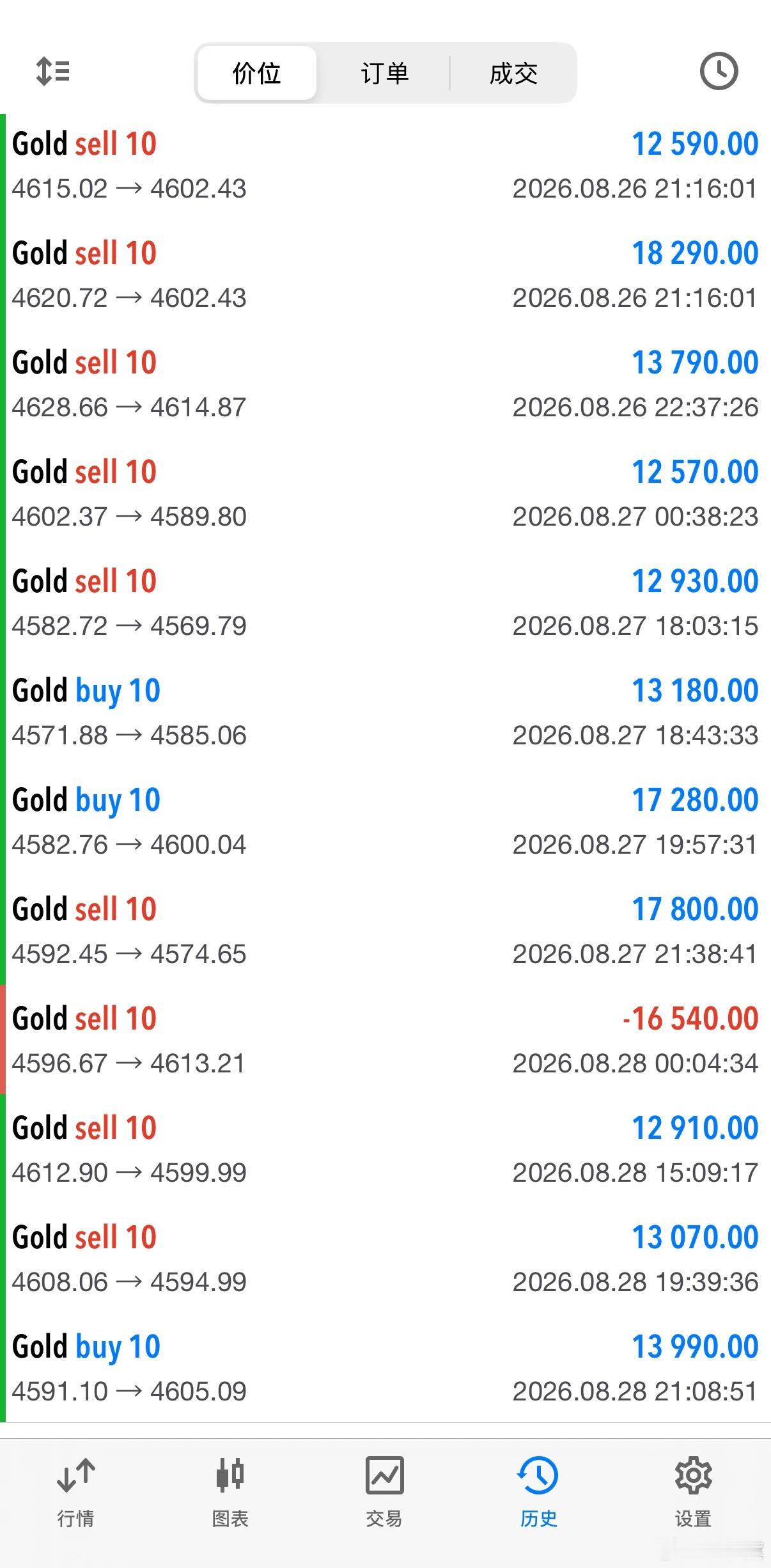 【晚间黄金多单如期抵达预期目标止盈撤退！】欧盘黄金4612位置空单4600位置系
