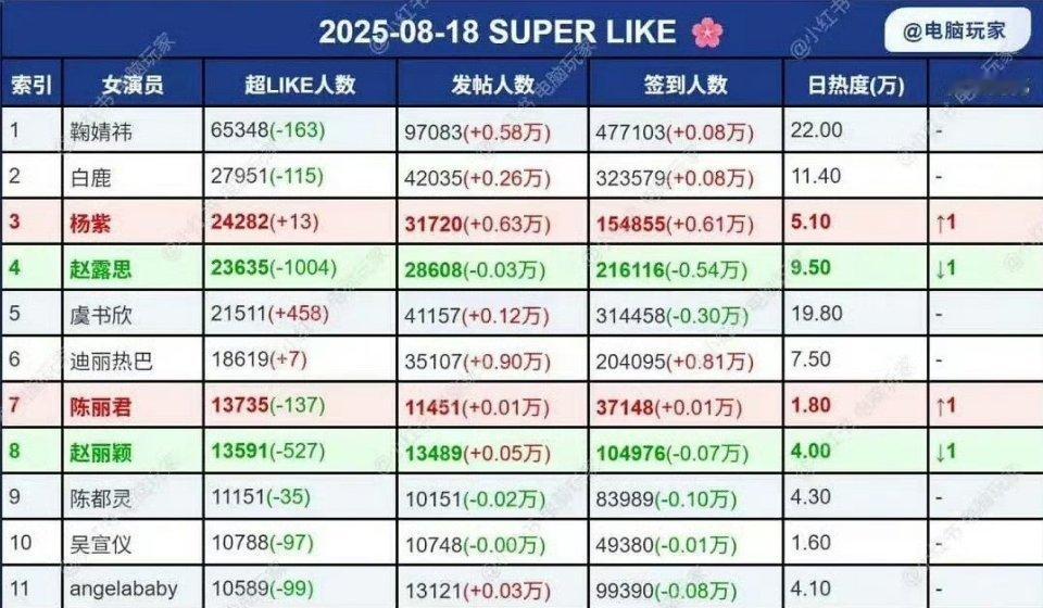 超like破万的女明星目前有11个 ​​​
