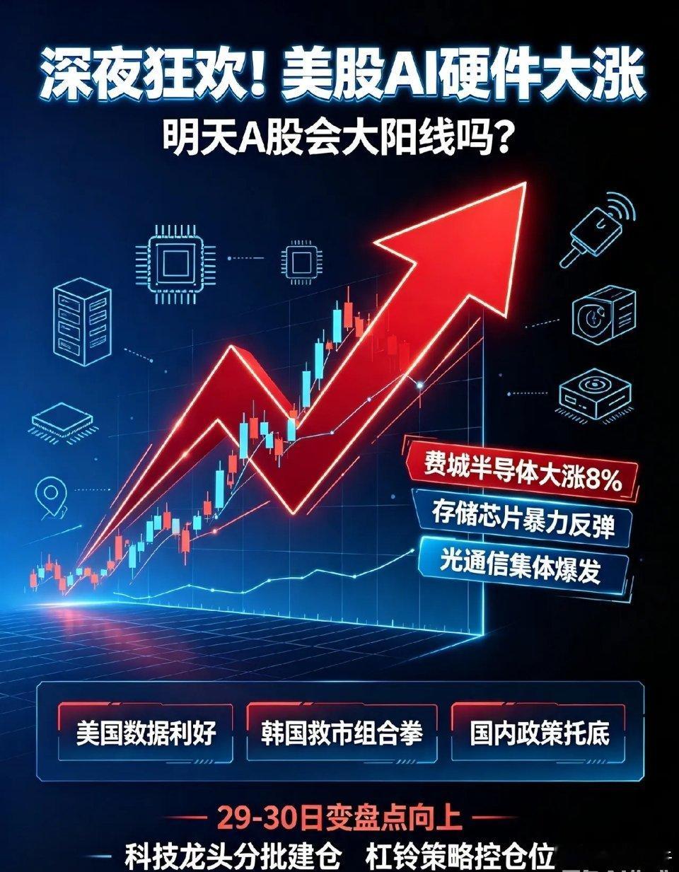深夜狂欢!美股AI硬件大涨,明天A股会大阳线吗？兄弟们，今晚大洋彼岸直接上演深夜