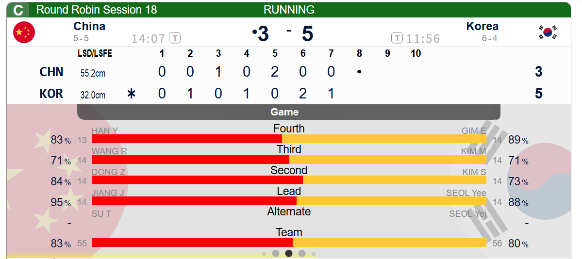 【中韩大战】第七局中国被偷1，中国3-5韩国，其实也很能接受，因为中国后续大致俩