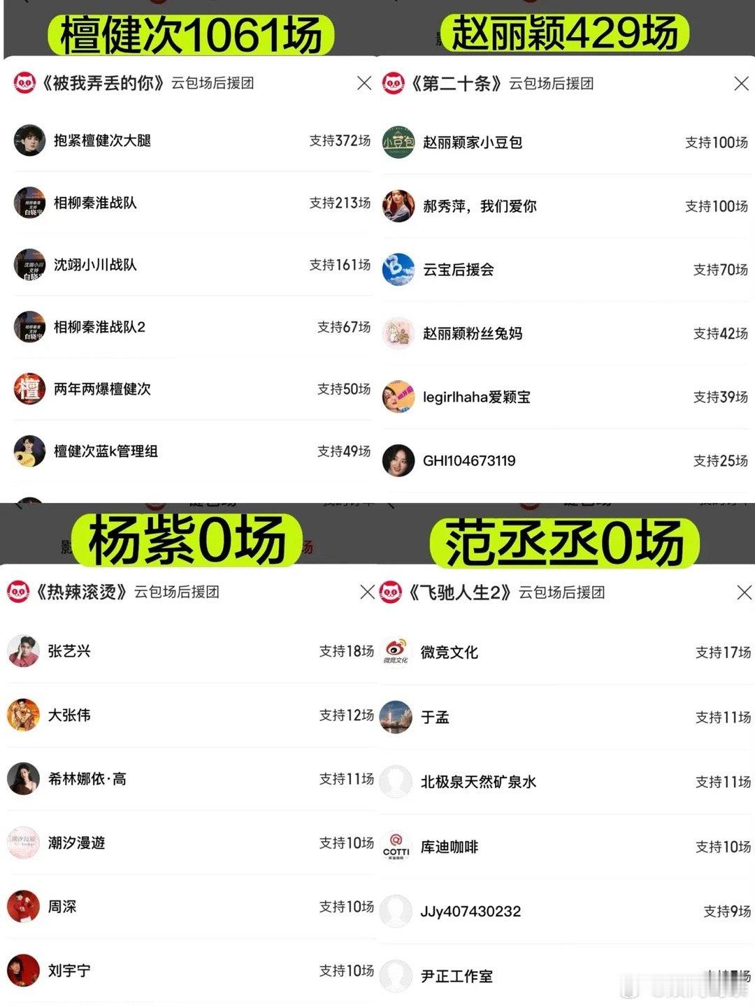网友统计的，最近上映几部电影流量明星云包场情况：檀健次《被我弄丢的你》包场106