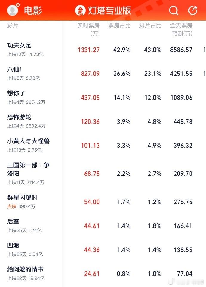 也被朋友推荐去看，有史以来第一次 八仙 口碑爆了