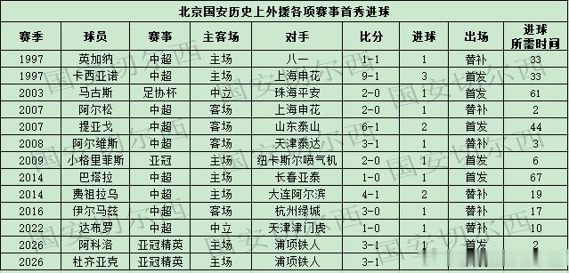 【国安历史各项赛事外援首秀进球的比赛】  球队在亚冠精英联赛主场3-1战胜浦项铁