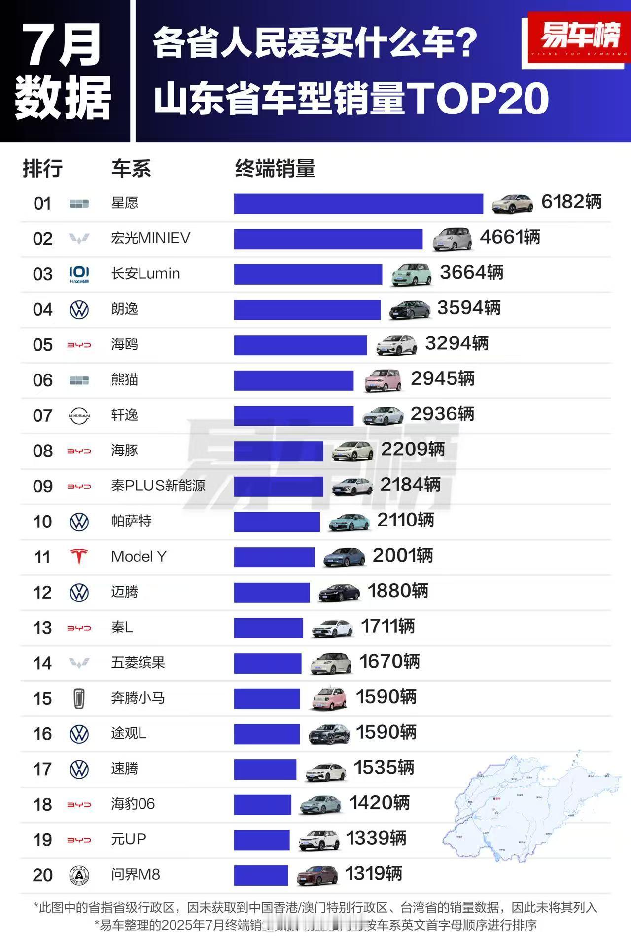 河南和山东两省的7月汽车销量前三名，终于没有大众汽车了，全都变成新能源汽车了。还