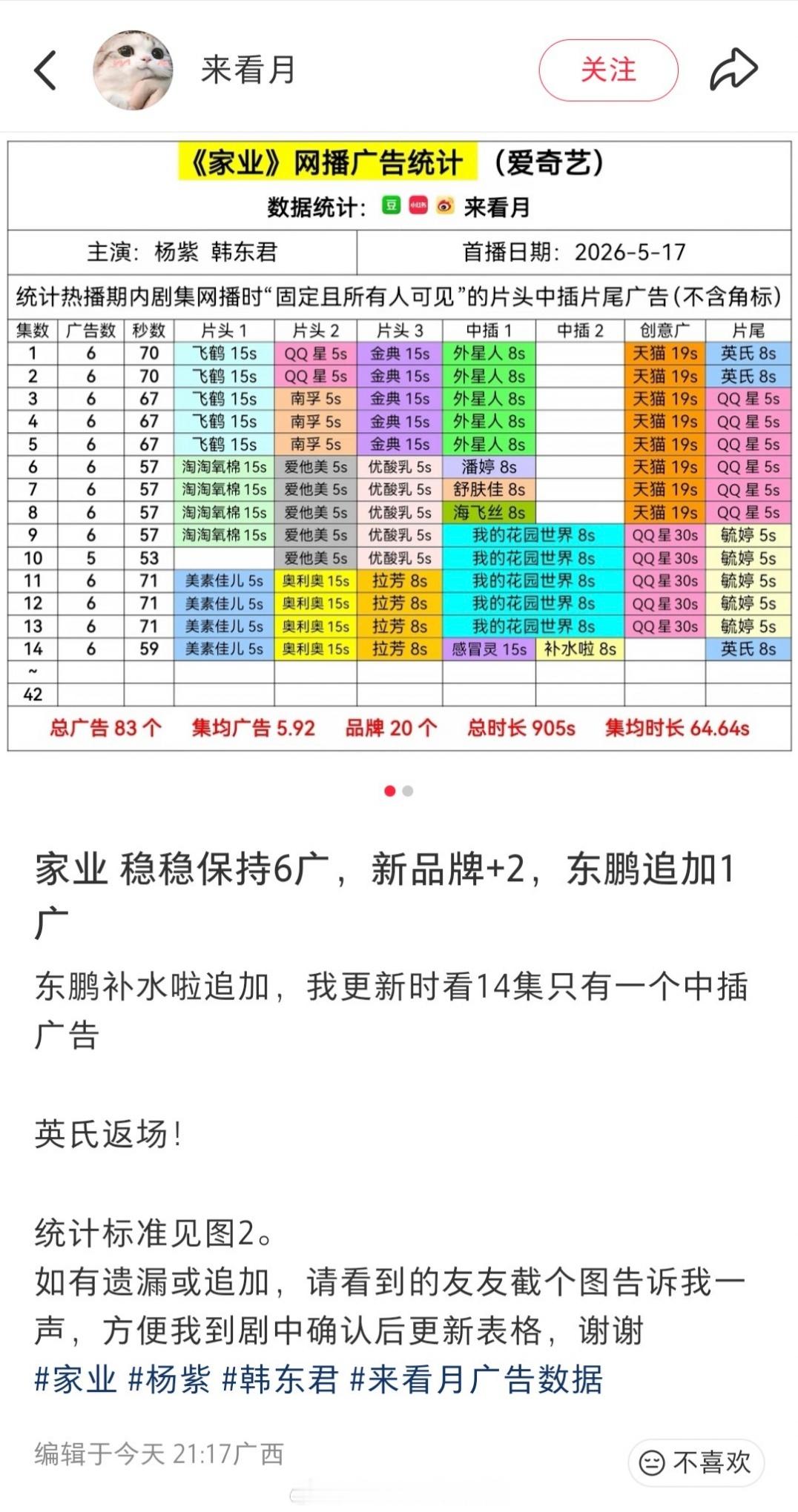 杨紫《家业》爱奇艺热度破8888，稳稳保持6广 家业热度