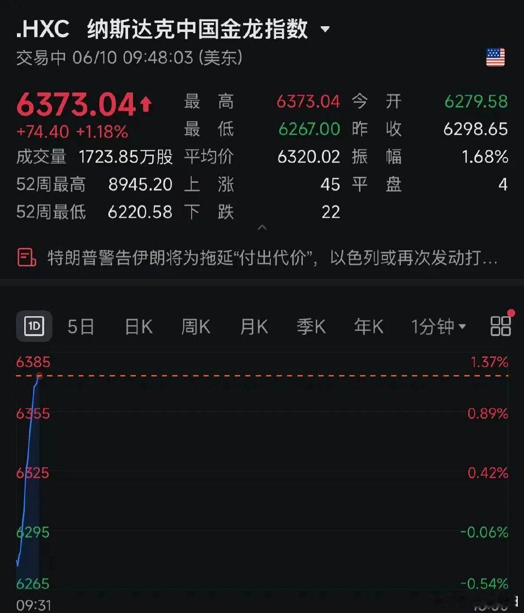【中概股全线飙升】中国金龙指数直线拉升 由于美国通胀不及预期和中东局势突生变数，