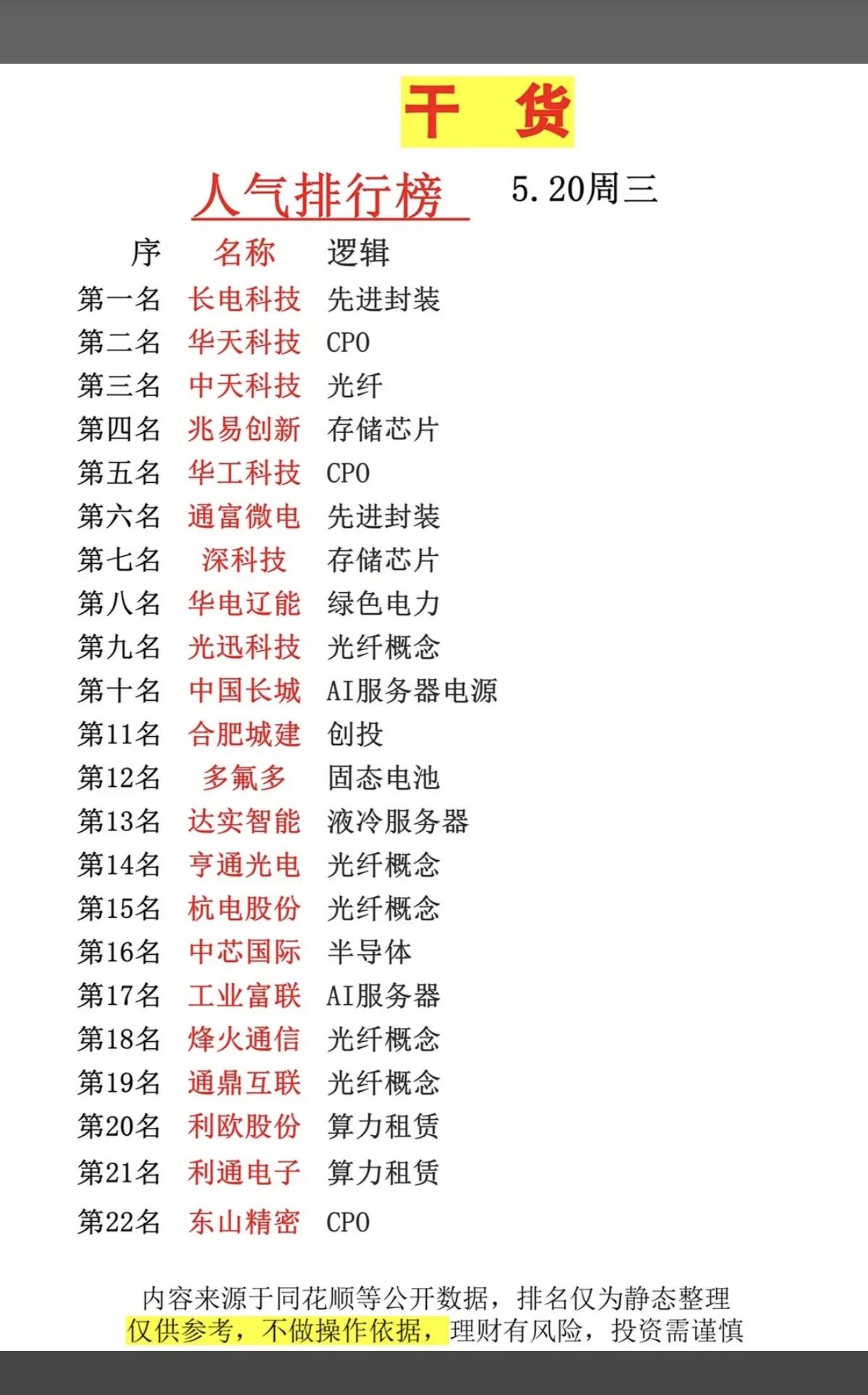 5.20周三  市场热点方向+人气排行榜！

1.先进封装、CPO
2.存储芯片