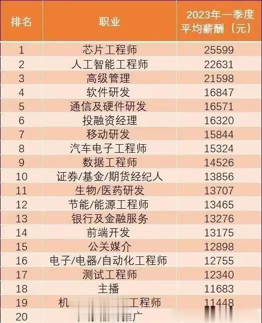 看职业选专业，2023年1Q平均薪资前20。