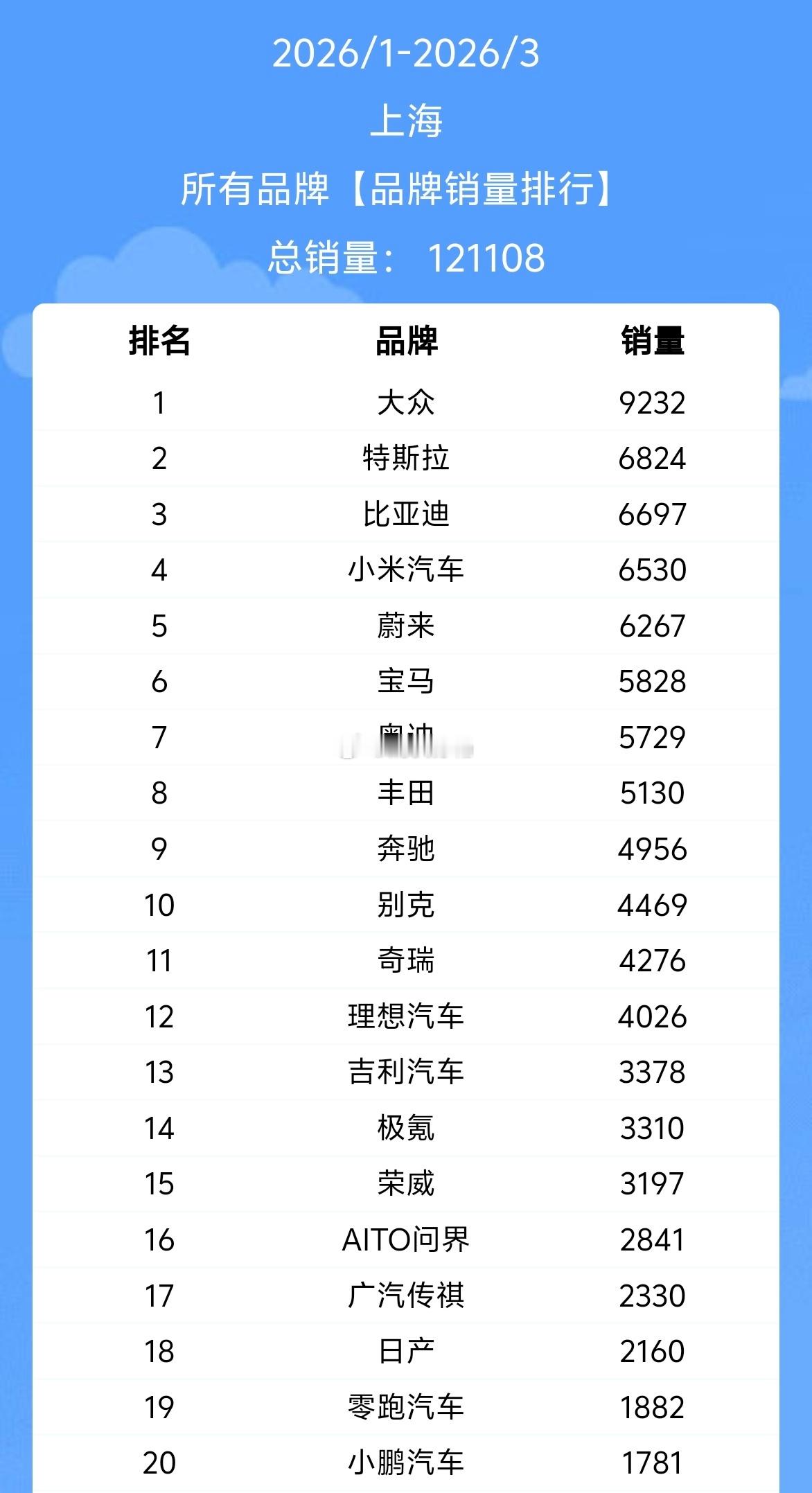 2026年第一季度合肥和上海的品牌销量排行榜！这两个榜单的品牌销冠都是大众品牌！