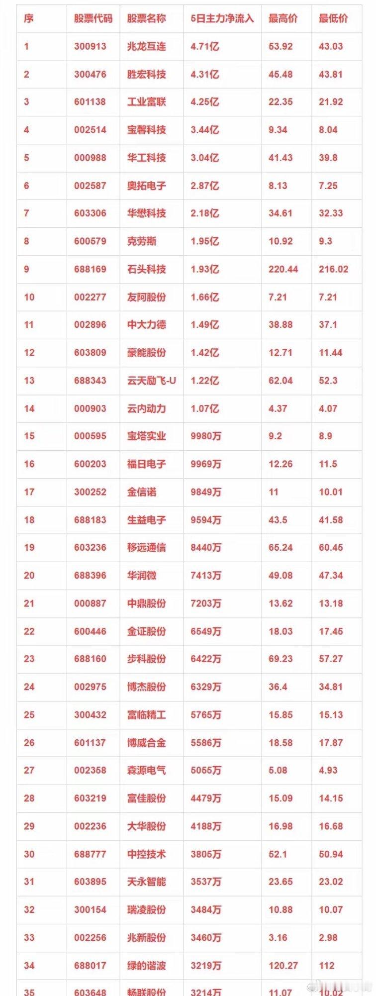 机器人概念，本周主力资金净流入的35强个股！ 