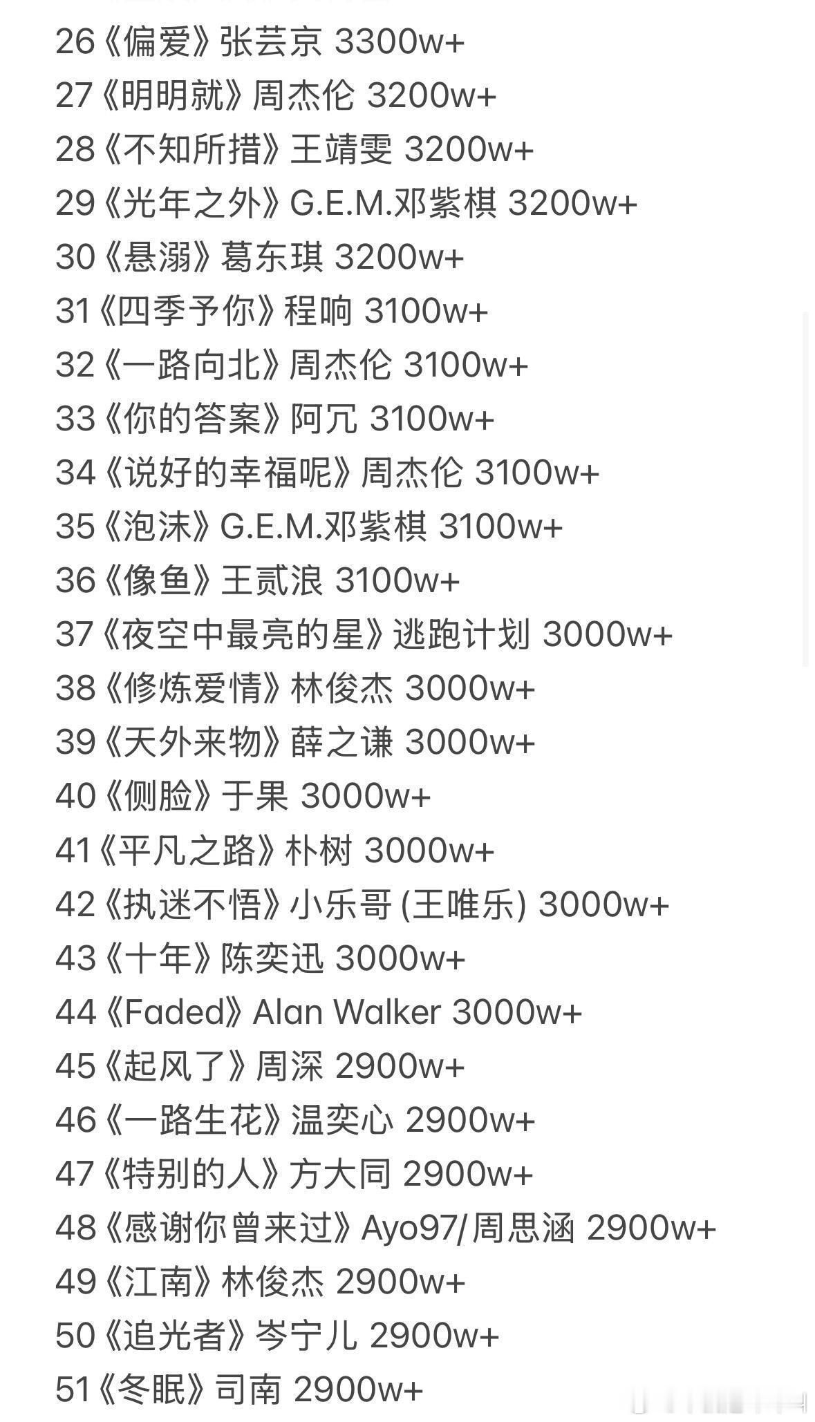 QQ音乐至今为止歌曲最高收藏前100（2400w+）时间：2026.8.11 
