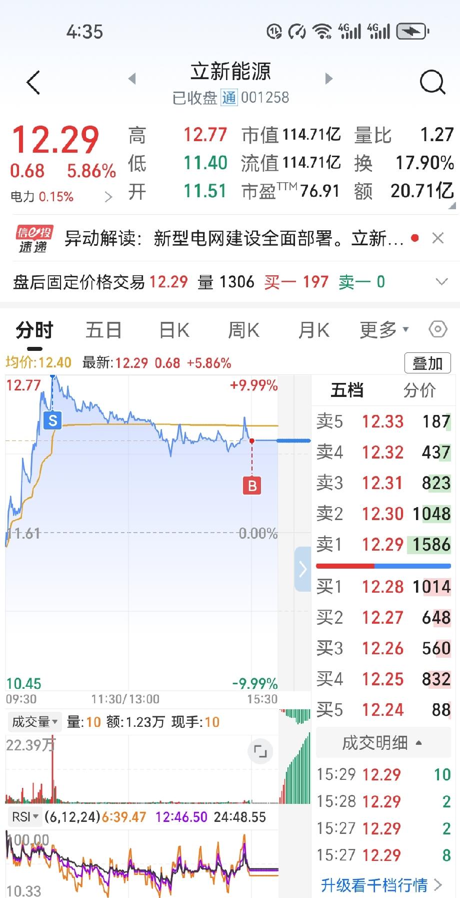 今日立新能源开盘走势超预期强势，开盘11.51元后震荡走高，高低点逐级抬升，20