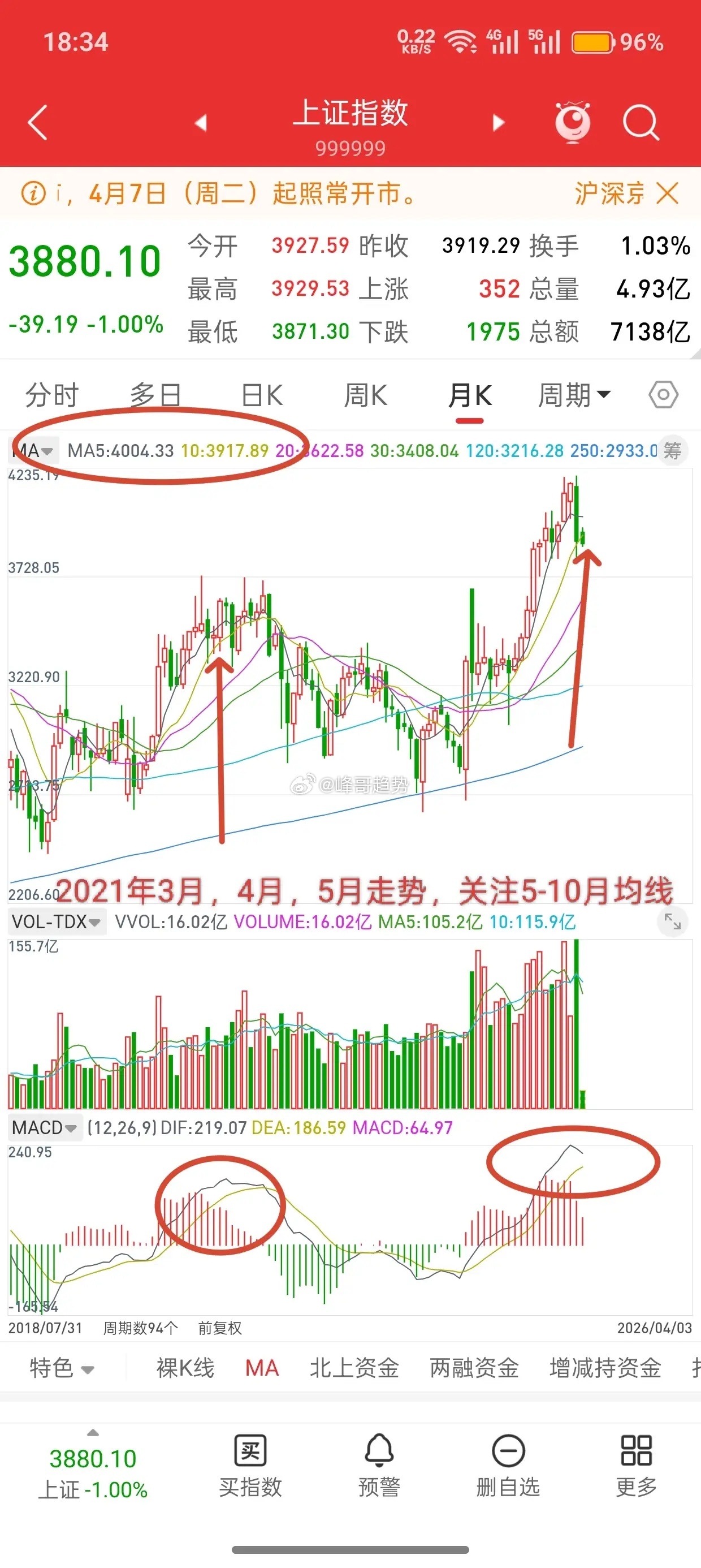 明天就开盘了，节后A股走势会如何演绎？首先给大家看一组数据，2021年当时大盘从