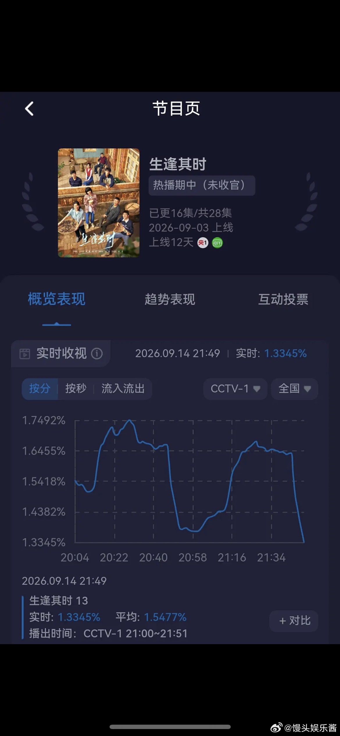 关晓彤王子奇《生逢其时》网台双扑了？ ​​​